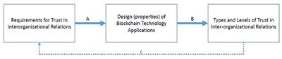 Blockchain Applications and Institutional Trust